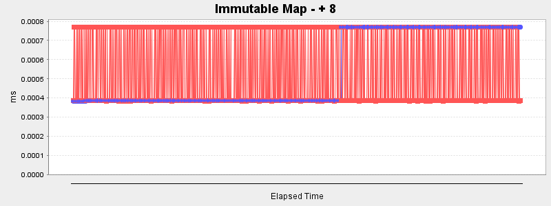 Immutable Map - + 8